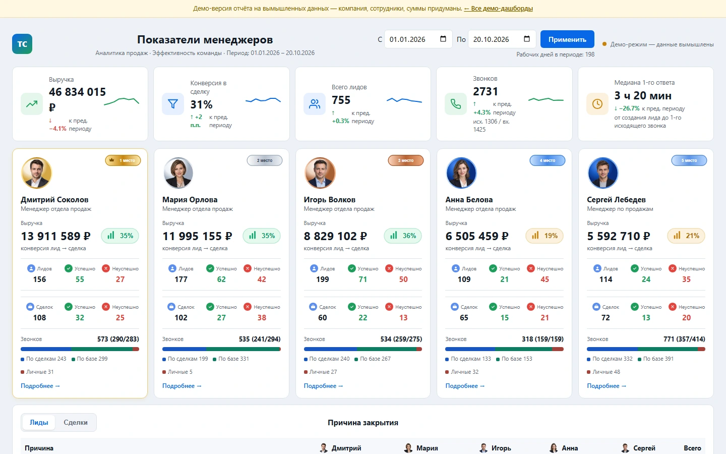 Реальный экран демо «Показатели менеджеров»: Выручка и конверсия, Рейтинг менеджеров